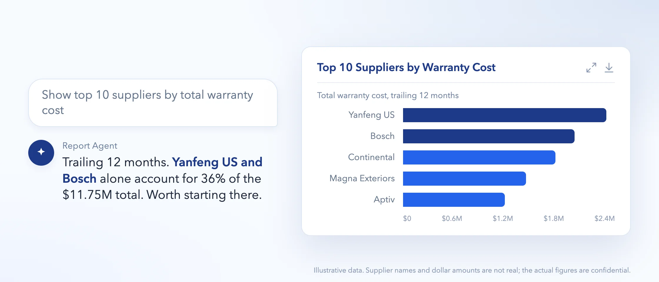 The Quality Agent answering “Show top 10 suppliers by total warranty cost” with a one-line reading beside a bar chart.