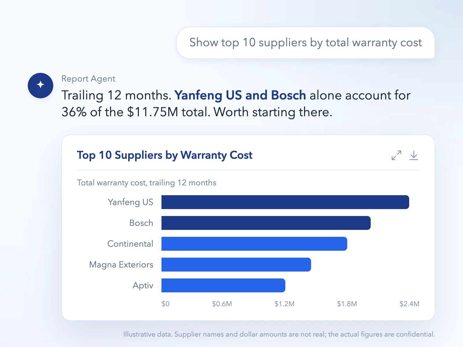 The Quality Agent answering “Show top 10 suppliers by total warranty cost” with a one-line reading and a bar chart
